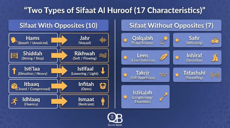 Chart showing the 2 types of Sifaat Al Huroof – characteristics of letters in tajweed with opposites and without opposites