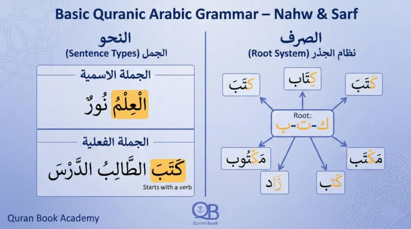 Quranic Arabic grammar foundations Nahw and Sarf essentials