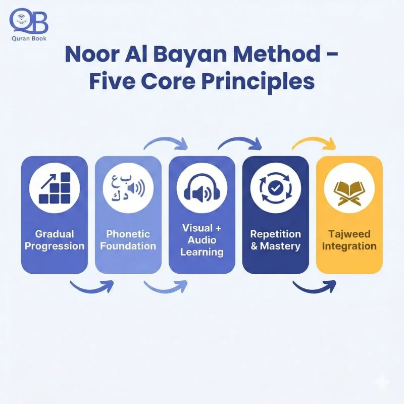 Noor Al Bayan Method five core principles infographic showing gradual progression and Tajweed integration