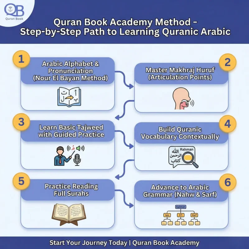 How to learn Arabic for Quran step-by-step using the Academy Method at Quran Book Academy