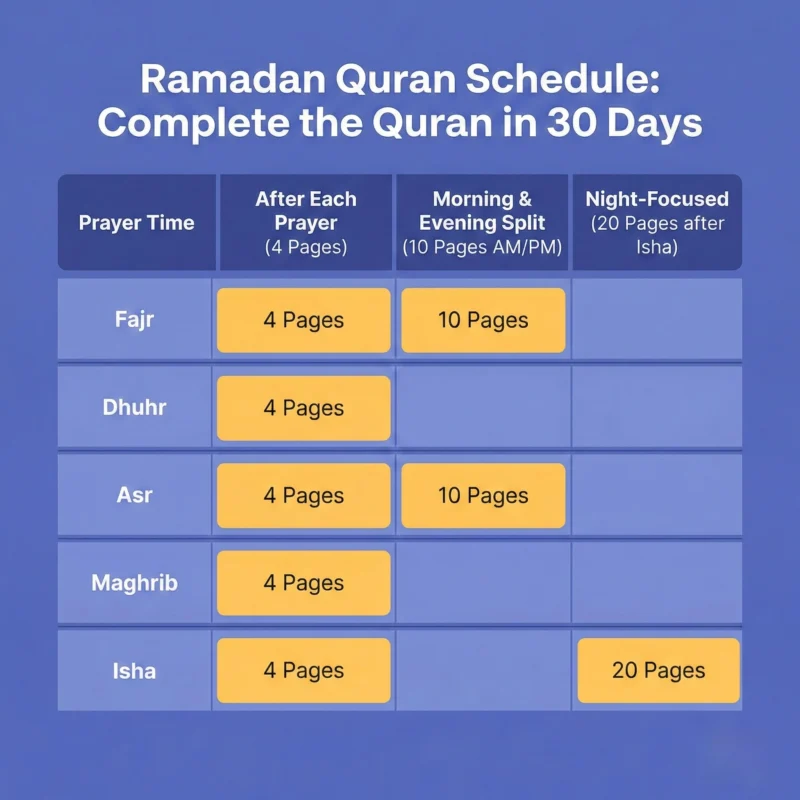 Ramadan Quran reading schedule - 30-day plan to complete Quran in Ramadan