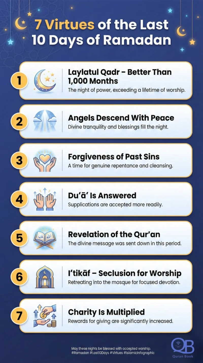 Virtues of the last ten days of Ramadan - infographic showing 7 powerful virtues including Laylatul Qadr and dua