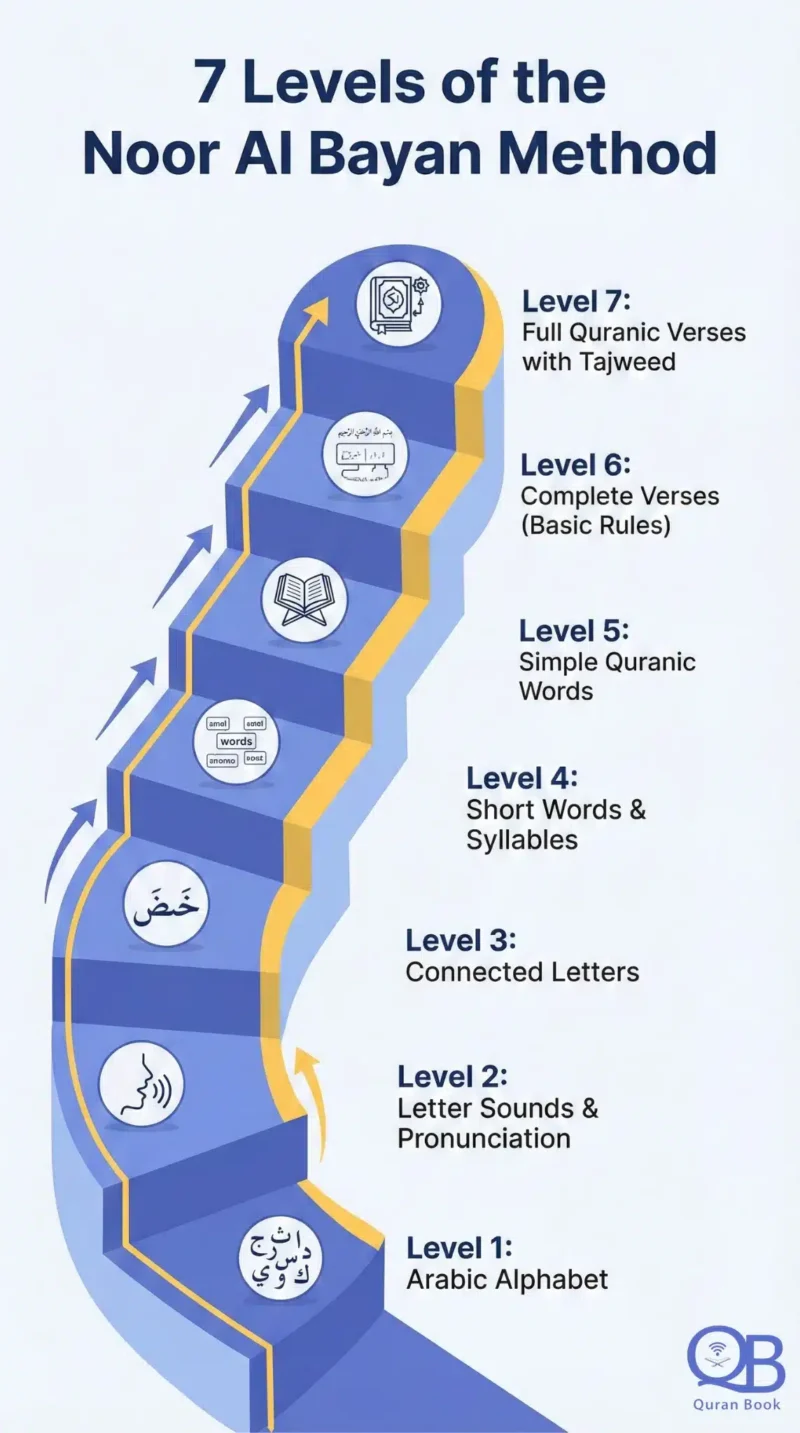 Seven levels of the Noor Al Bayan Method Arabic reading program infographic from alphabet to Tajweed
