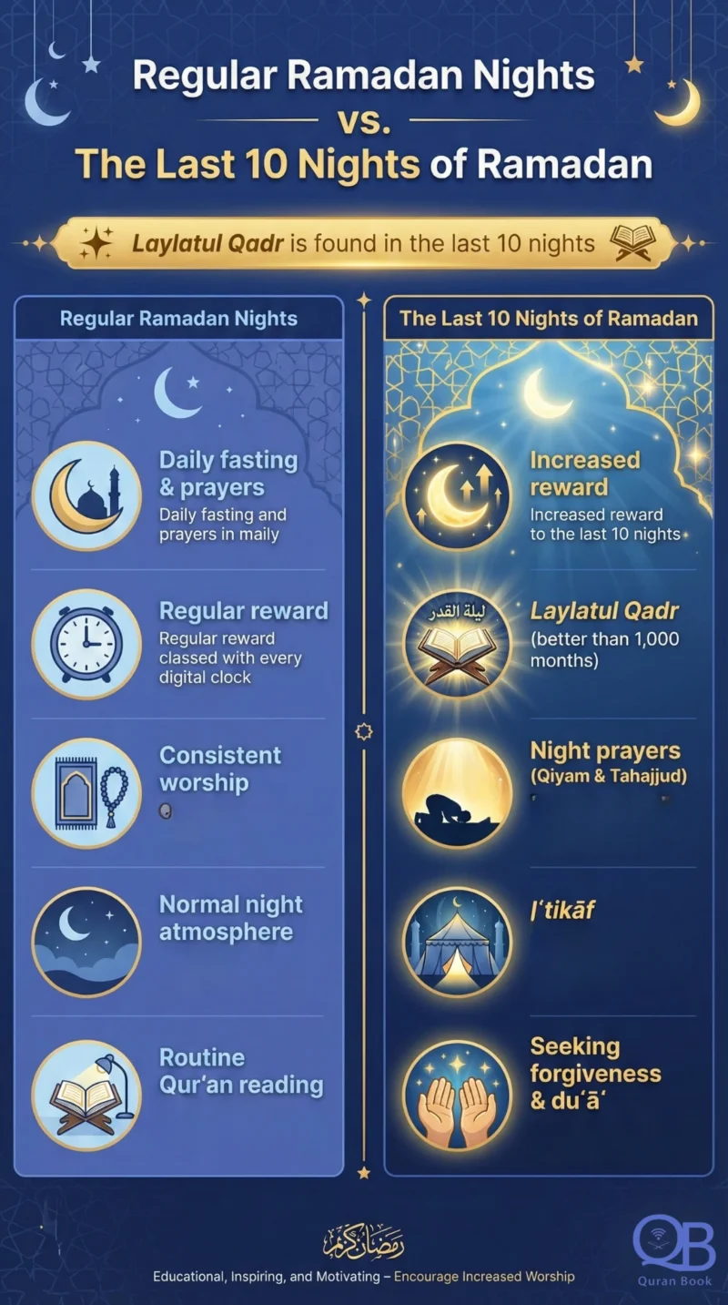 What are the last 10 days of Ramadan called - infographic comparing regular Ramadan nights with the last ten nights
