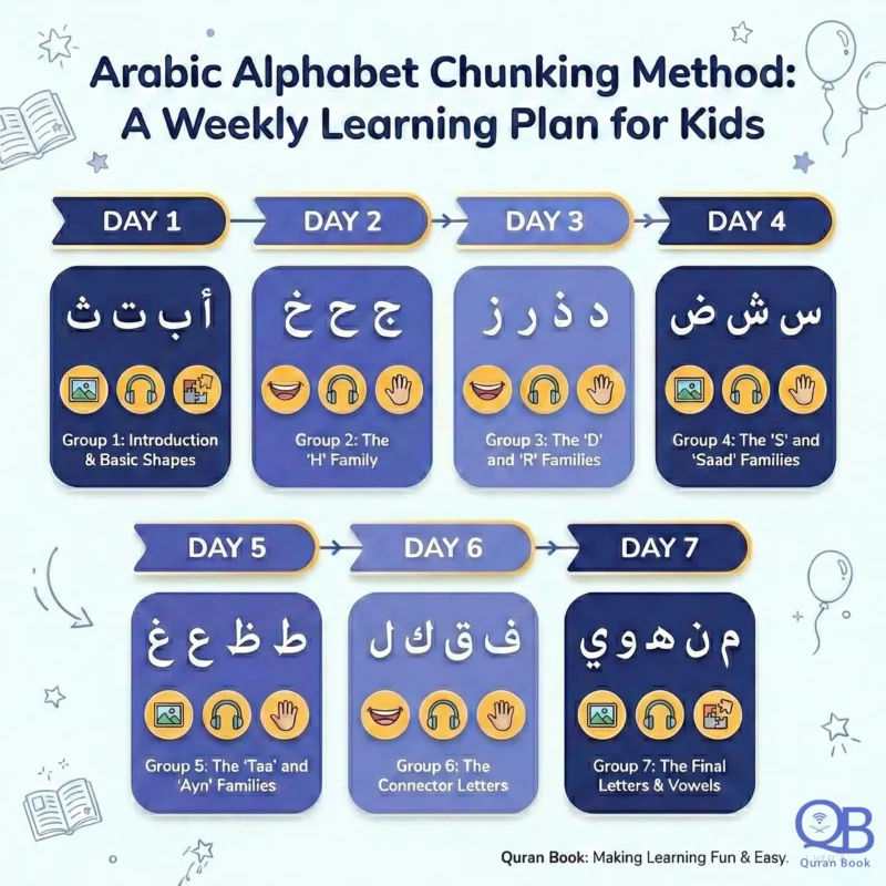 Arabic alphabet for kids — chunking technique to teach Arabic letters in small groups