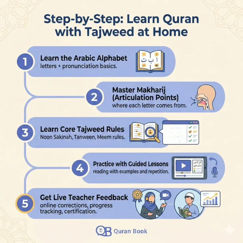 Step-by-step guide to learn Quran with Tajweed at home online