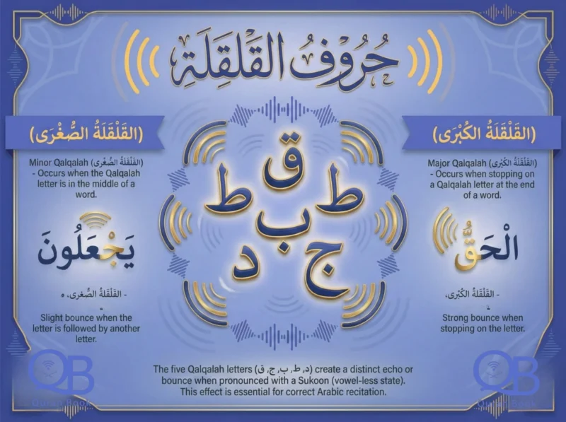 The 5 Qalqalah letters in Tajweed rules (Qutb Jad)