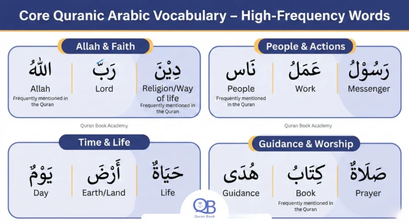 Quranic Arabic vocabulary list building for beginners