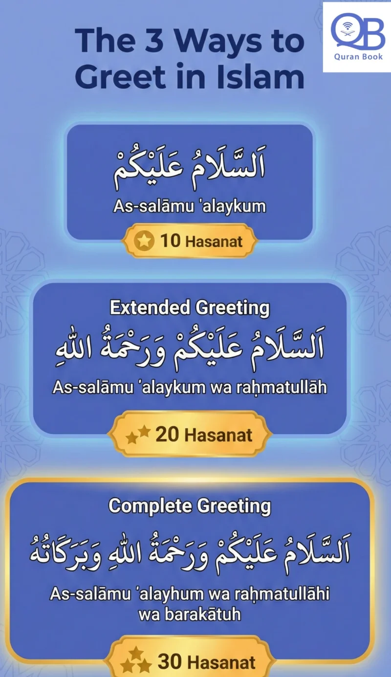 The 3 ways to greet in Islam - showing short, medium, and complete Islamic greeting with rewards for each level