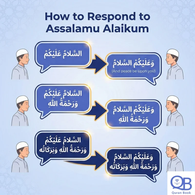 How to respond to Assalamu Alaikum - complete guide showing greeting and response flowchart for proper Islamic etiquette
