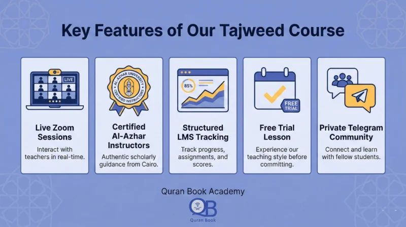 Key features of Quran Book Academy's tajweed course for beginners including live Zoom and certified instructors