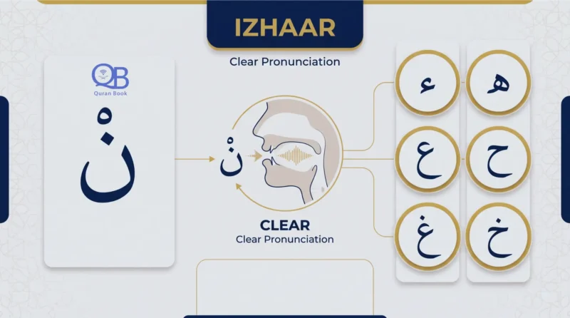 Izhar letters in Arabic with silent Noon pronunciation diagram