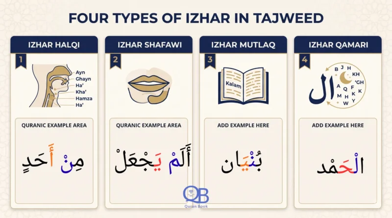 Four types of Izhar in Tajweed comparison chart
