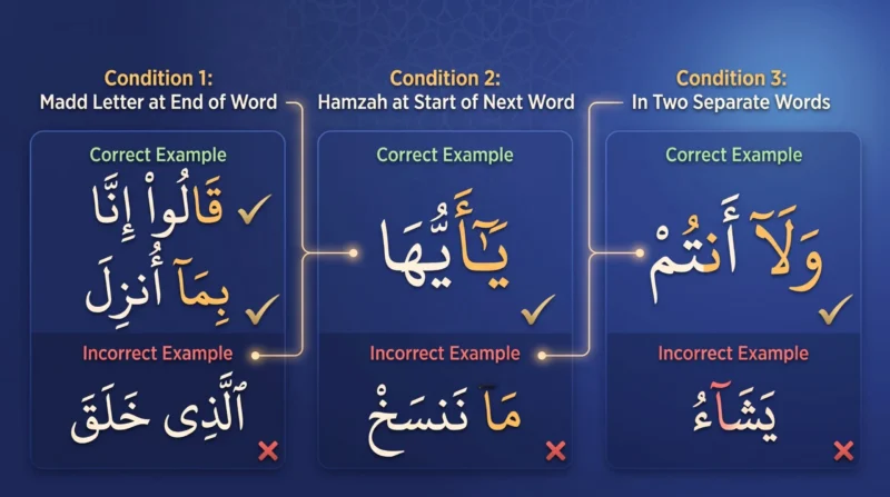 Madd Jaiz Munfasil rules showing the three conditions with correct and incorrect examples