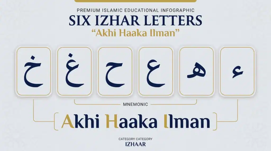 Izhar Letters: The 6 Throat Letters in Tajweed