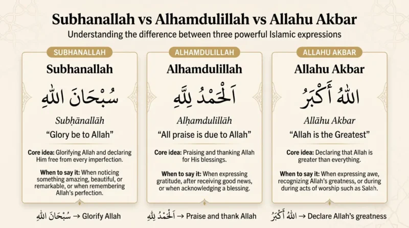 Difference between Subhanallah, Alhamdulillah and Allahu Akbar
