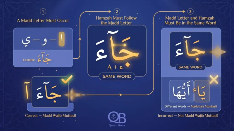 Madd Muttasil rule showing the three conditions with correct and incorrect examples