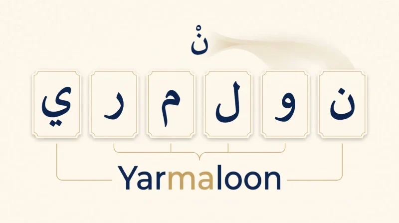 Idgham letters Yarmaloon in Arabic Tajweed diagram