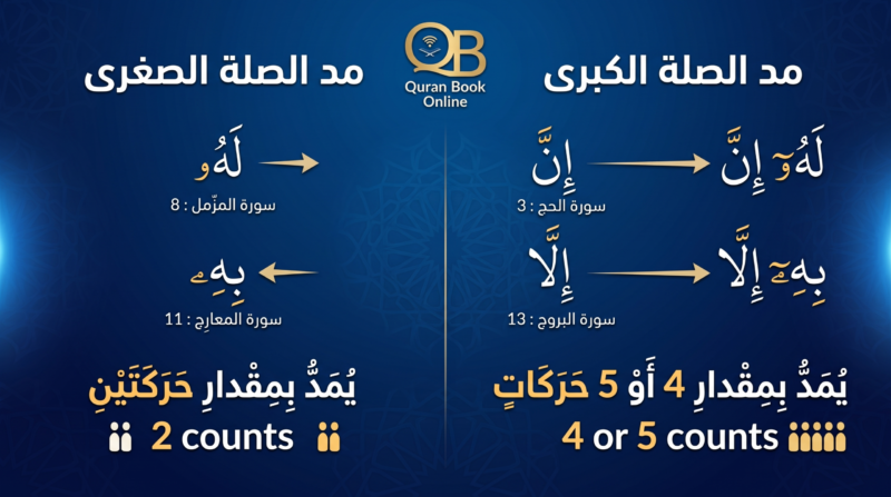 Madd Silah Kubra versus Sughra shown as one ha splitting into two count lengths