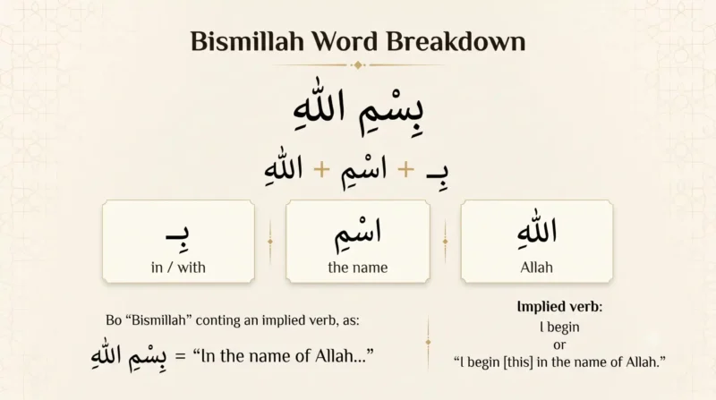 What Bismillah means broken down word by word in Arabic