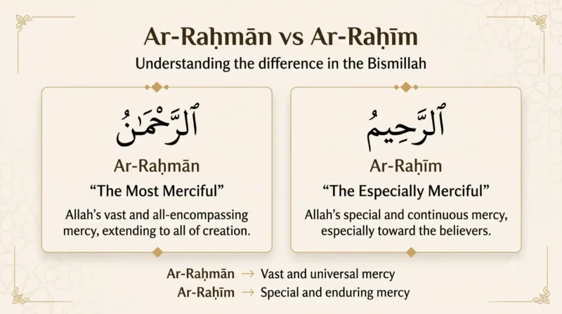 Difference between Ar-Rahman and Ar-Raheem in Bismillah