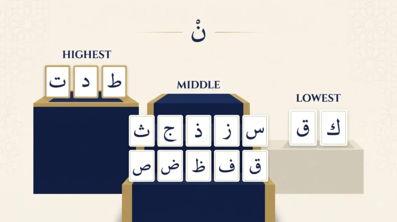 Three levels of Ikhfa highest middle lowest letters