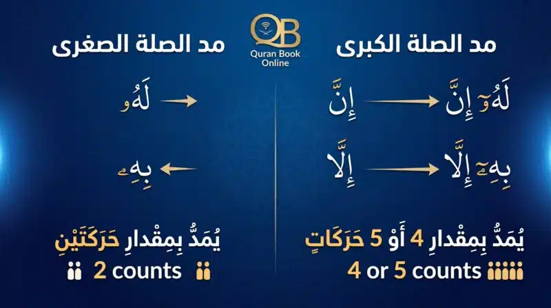 Madd Silah Kubra versus Sughra shown as one ha splitting into two count lengths